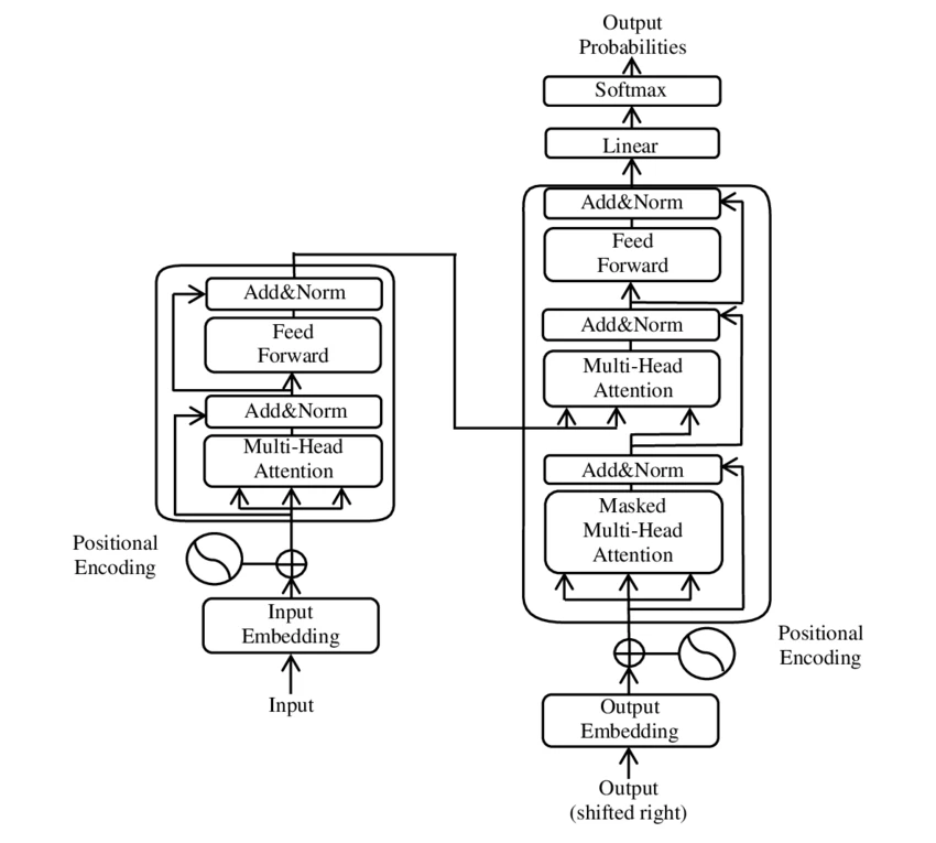 An illustration of the main components of the transformer model from the original paper, where layers were normalized after (instead of before) multiheaded attention